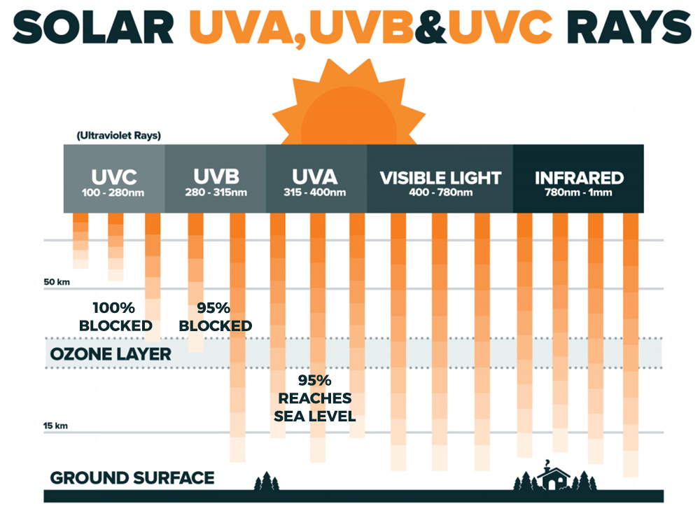 Cum radiația UV este blocată de stratul de ozon